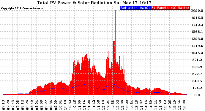 Solar PV/Inverter Performance Total PV Panel Power Output & Solar Radiation