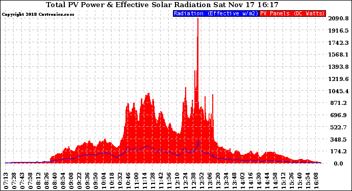 Solar PV/Inverter Performance Total PV Panel Power Output & Effective Solar Radiation