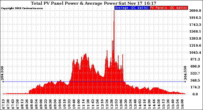 Solar PV/Inverter Performance Total PV Panel Power Output