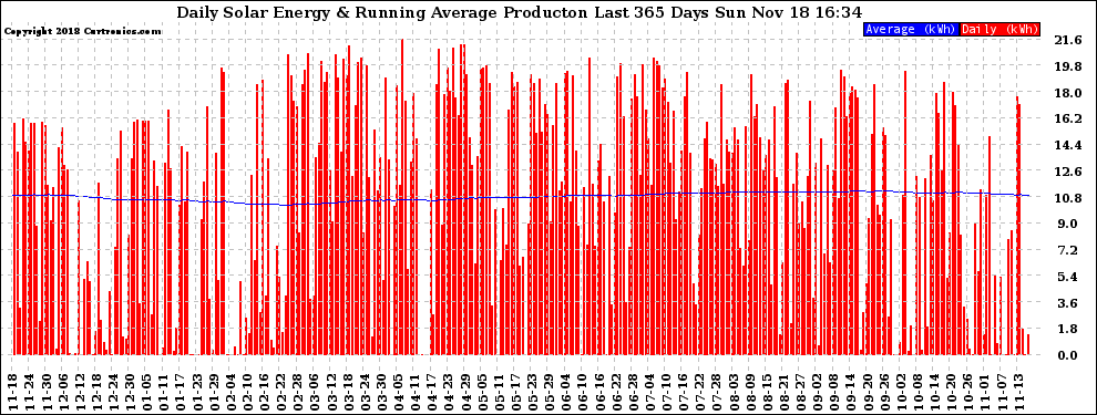 Solar PV/Inverter Performance Daily Solar Energy Production Running Average Last 365 Days