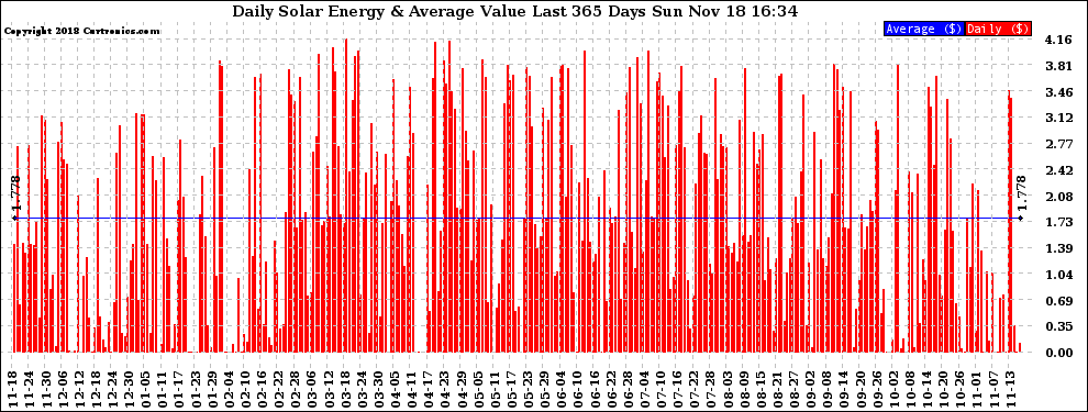 Solar PV/Inverter Performance Daily Solar Energy Production Value Last 365 Days