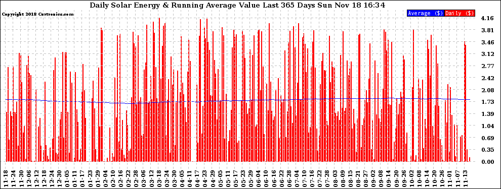 Solar PV/Inverter Performance Daily Solar Energy Production Value Running Average Last 365 Days