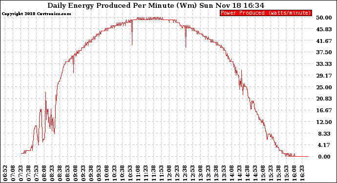 Solar PV/Inverter Performance Daily Energy Production Per Minute