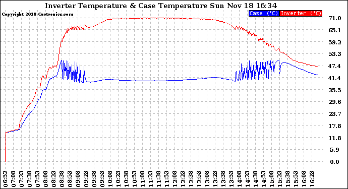 Solar PV/Inverter Performance Inverter Operating Temperature