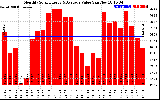 Milwaukee Solar Powered Home MonthlyProductionValue