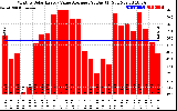 Solar PV/Inverter Performance Monthly Solar Energy Value Average Per Day ($)