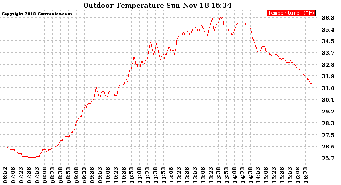 Solar PV/Inverter Performance Outdoor Temperature