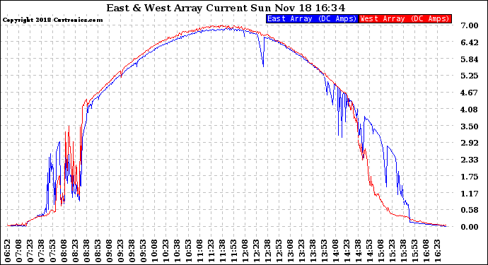 Solar PV/Inverter Performance Photovoltaic Panel Current Output