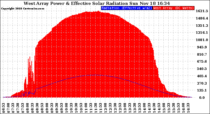 Solar PV/Inverter Performance West Array Power Output & Effective Solar Radiation