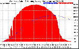 Solar PV/Inverter Performance West Array Actual & Running Average Power Output