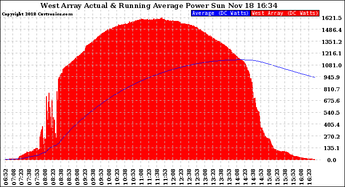 Solar PV/Inverter Performance West Array Actual & Running Average Power Output