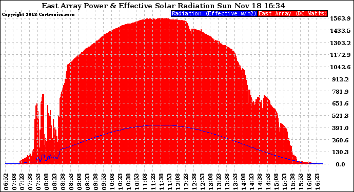 Solar PV/Inverter Performance East Array Power Output & Effective Solar Radiation