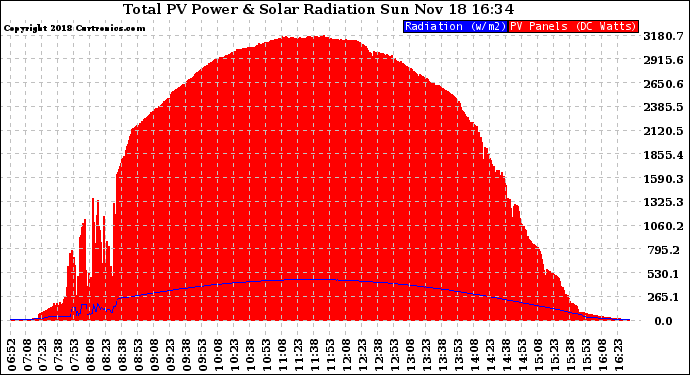 Solar PV/Inverter Performance Total PV Panel Power Output & Solar Radiation