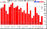 Solar PV/Inverter Performance Weekly Solar Energy Production Value