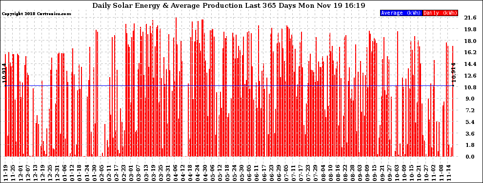 Solar PV/Inverter Performance Daily Solar Energy Production Last 365 Days