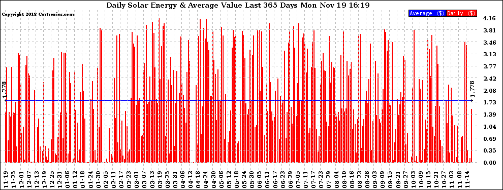 Solar PV/Inverter Performance Daily Solar Energy Production Value Last 365 Days