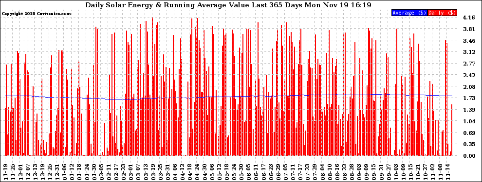 Solar PV/Inverter Performance Daily Solar Energy Production Value Running Average Last 365 Days