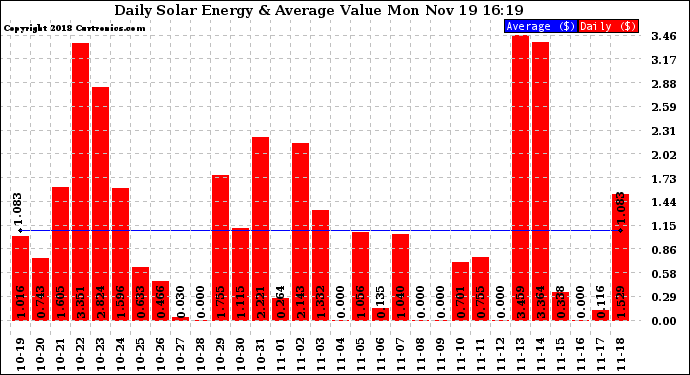 Solar PV/Inverter Performance Daily Solar Energy Production Value