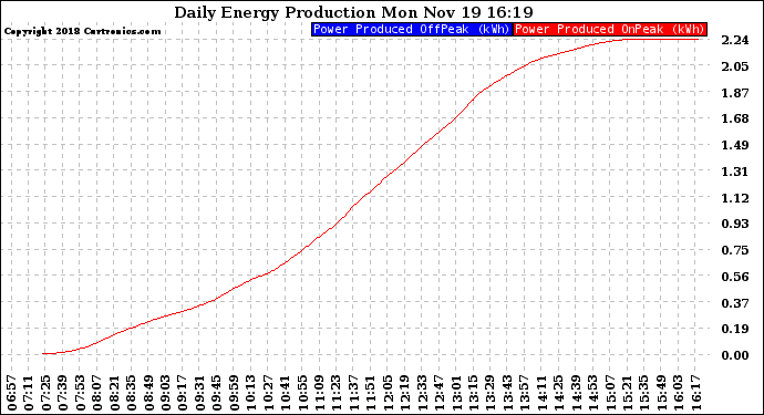 Solar PV/Inverter Performance Daily Energy Production