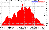 Solar PV/Inverter Performance Solar Radiation & Day Average per Minute