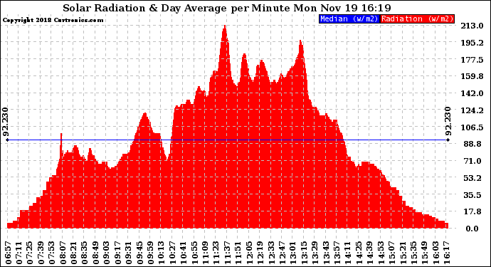 Solar PV/Inverter Performance Solar Radiation & Day Average per Minute