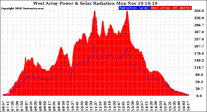 Solar PV/Inverter Performance West Array Power Output & Solar Radiation