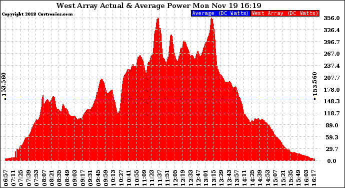 Solar PV/Inverter Performance West Array Actual & Average Power Output