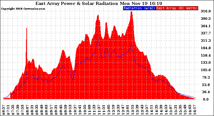 Solar PV/Inverter Performance East Array Power Output & Solar Radiation