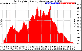 Solar PV/Inverter Performance East Array Actual & Average Power Output