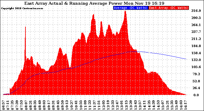 Solar PV/Inverter Performance East Array Actual & Running Average Power Output