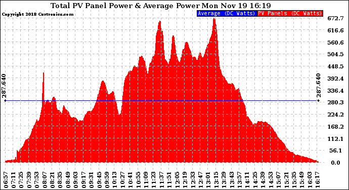 Solar PV/Inverter Performance Total PV Panel Power Output