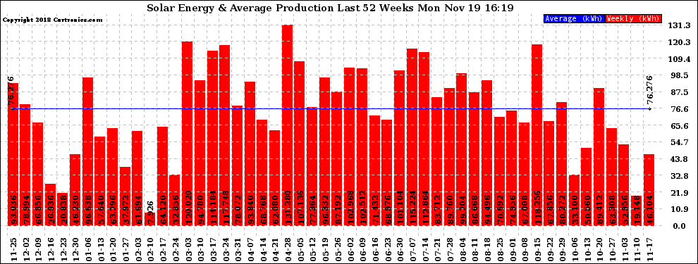 Solar PV/Inverter Performance Weekly Solar Energy Production Last 52 Weeks