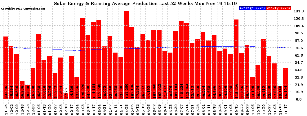 Solar PV/Inverter Performance Weekly Solar Energy Production Running Average Last 52 Weeks