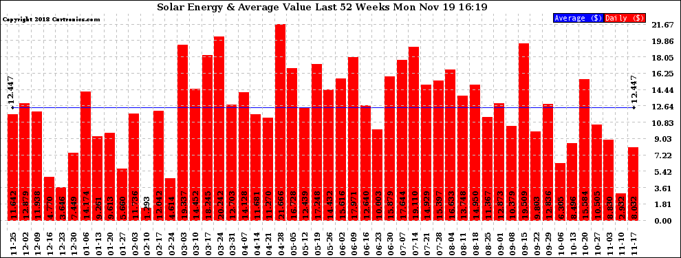 Solar PV/Inverter Performance Weekly Solar Energy Production Value Last 52 Weeks