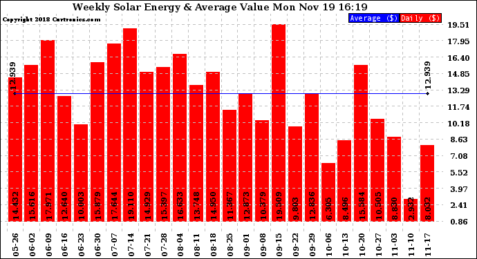 Solar PV/Inverter Performance Weekly Solar Energy Production Value