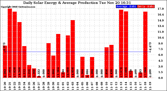 Solar PV/Inverter Performance Daily Solar Energy Production