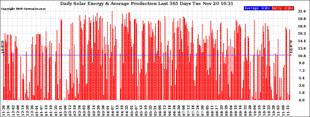 Solar PV/Inverter Performance Daily Solar Energy Production Last 365 Days