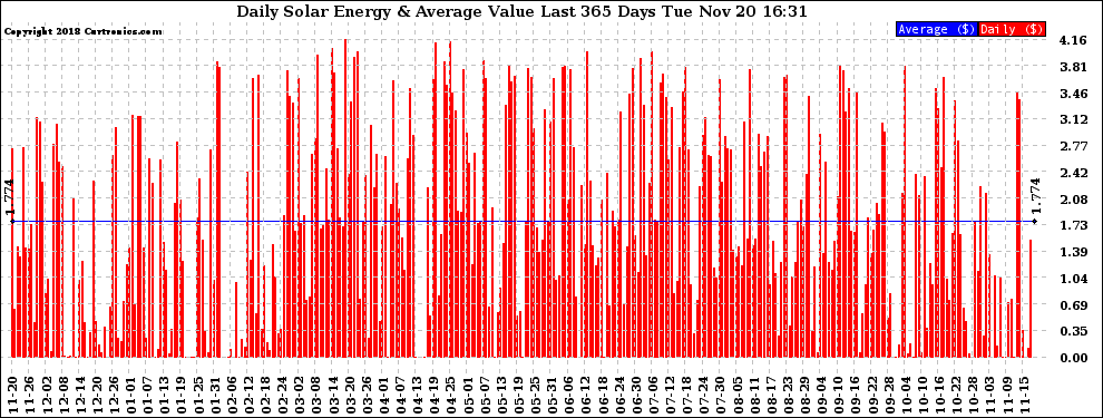 Solar PV/Inverter Performance Daily Solar Energy Production Value Last 365 Days