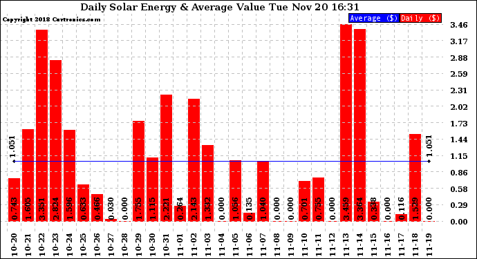 Solar PV/Inverter Performance Daily Solar Energy Production Value