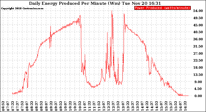 Solar PV/Inverter Performance Daily Energy Production Per Minute