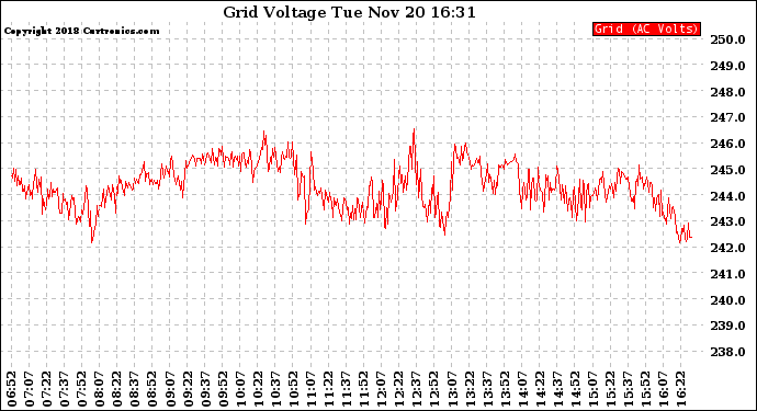 Solar PV/Inverter Performance Grid Voltage