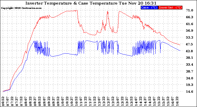 Solar PV/Inverter Performance Inverter Operating Temperature