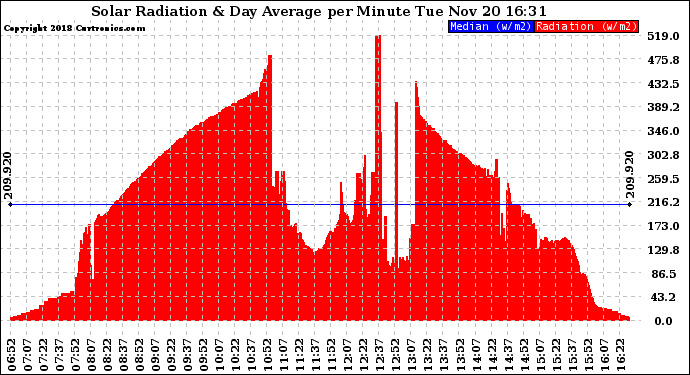 Solar PV/Inverter Performance Solar Radiation & Day Average per Minute