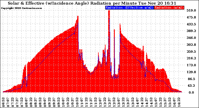 Solar PV/Inverter Performance Solar Radiation & Effective Solar Radiation per Minute