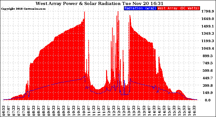 Solar PV/Inverter Performance West Array Power Output & Solar Radiation