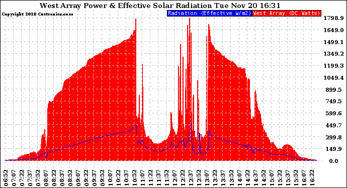 Solar PV/Inverter Performance West Array Power Output & Effective Solar Radiation