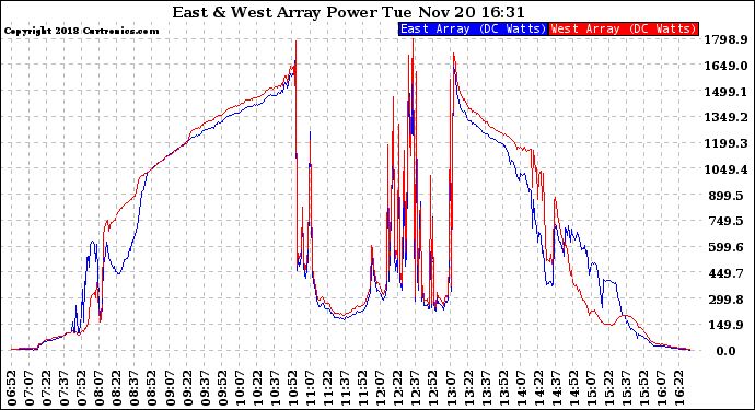 Solar PV/Inverter Performance Photovoltaic Panel Power Output