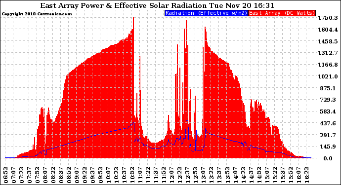 Solar PV/Inverter Performance East Array Power Output & Effective Solar Radiation