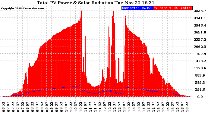 Solar PV/Inverter Performance Total PV Panel Power Output & Solar Radiation