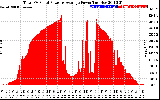 Solar PV/Inverter Performance Total PV Panel Power Output